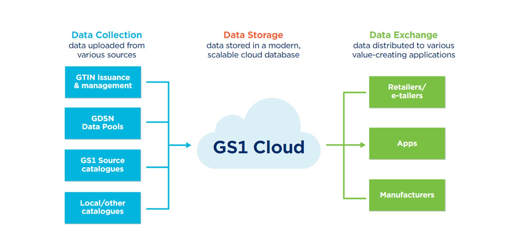 GS1 Cloud How it works GS1 Cloud How it works
